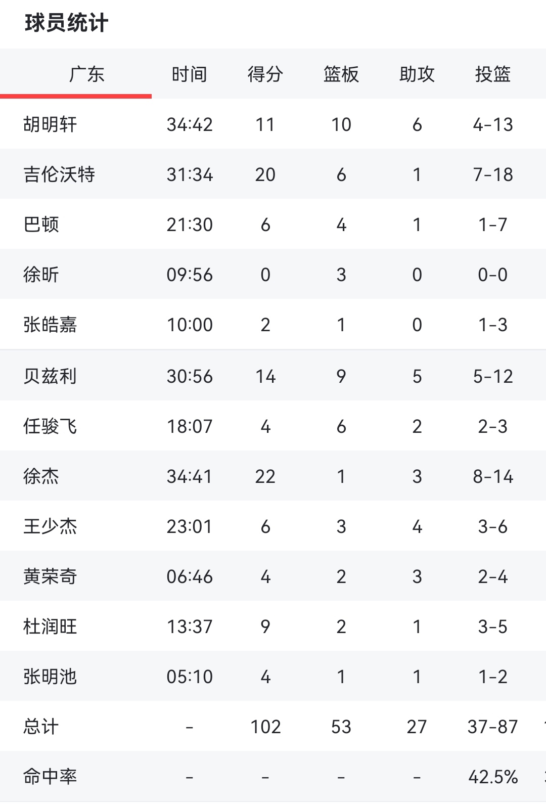 广东队主场大比分战胜对手，实现六连胜