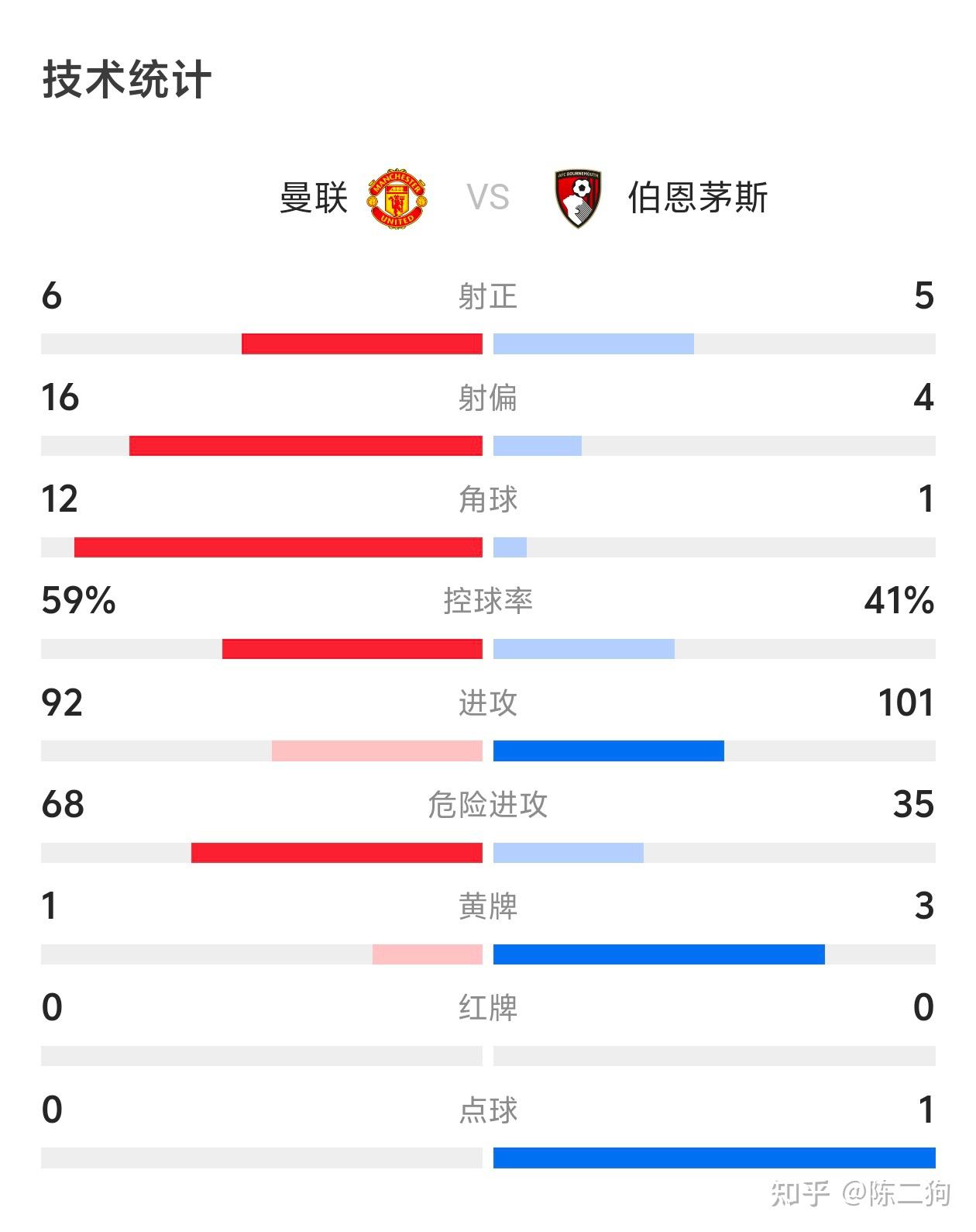 曼联主场惨败，英超胜场纪录告终
